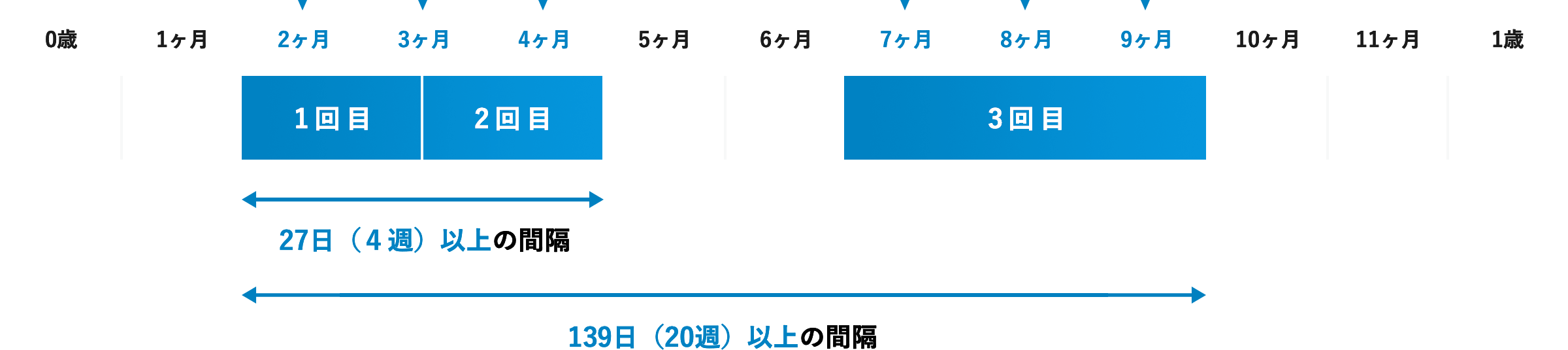 1回目と2回目の予防接種には27日以上の間隔が必要です。1回目と3回目の予防接種には139日以上の間隔が必要です。