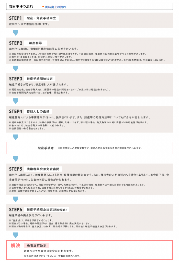 個人事業主とサラリーマンの破産の違いは 基本的な流れを解説 個人事業主とサラリーマンの破産の違いは 基本的な流れを解説