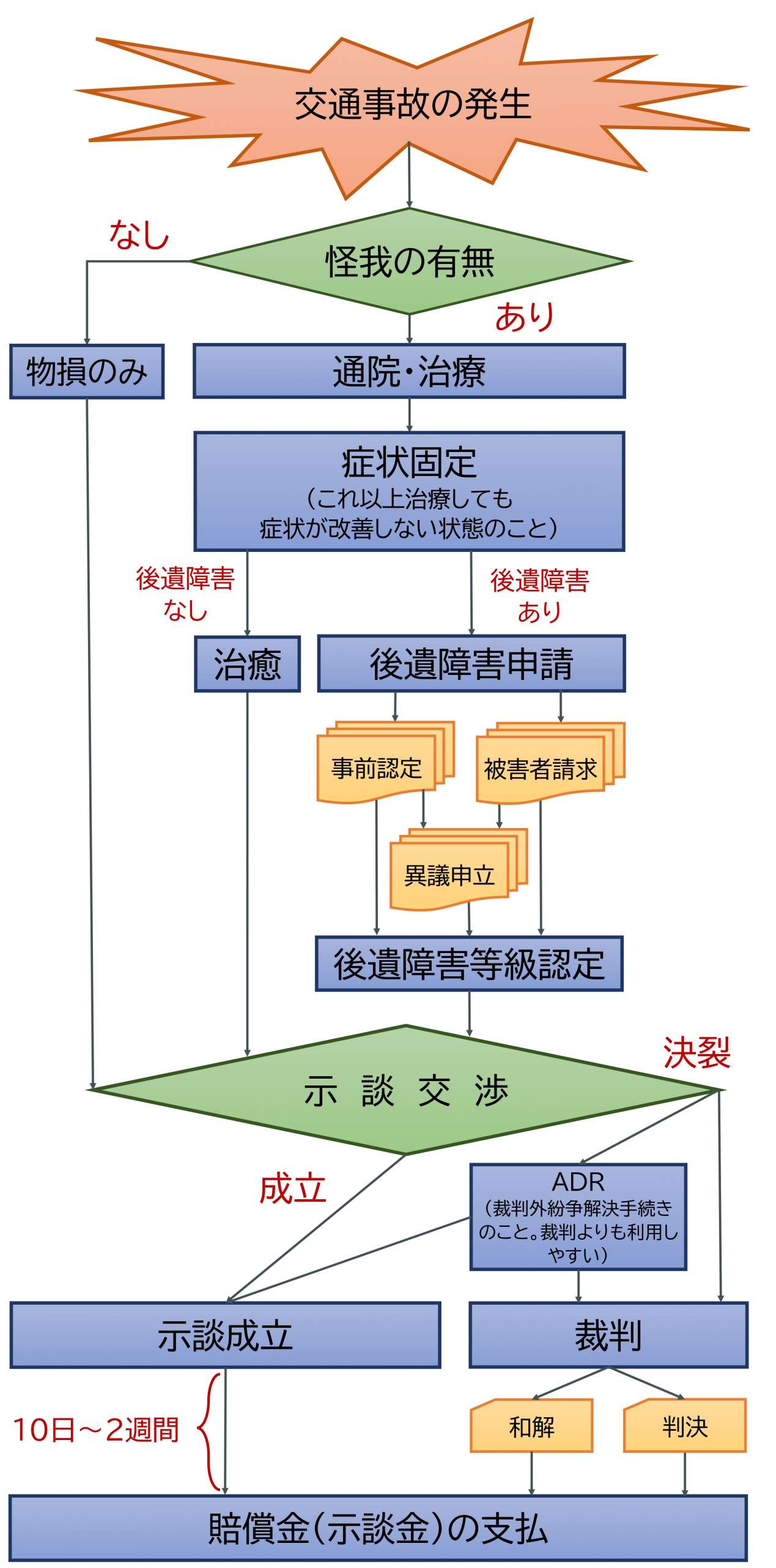 1000万円以上損することも 弁護士解説 交通事故被害者にとって重要な6つの事 1000万円以上損することも 弁護士解説 交通事故被害者にとって重要な6つの事