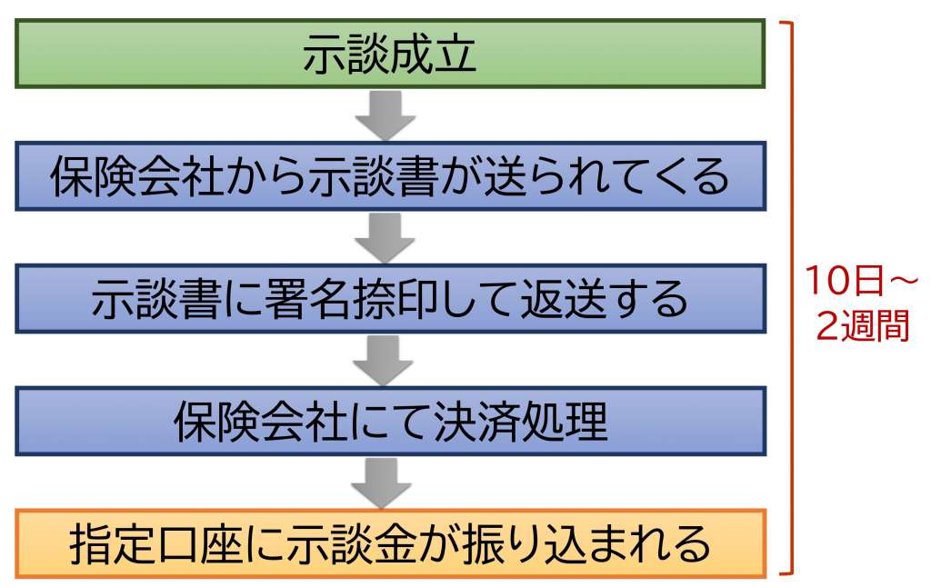 示談成立から入金までのフロー