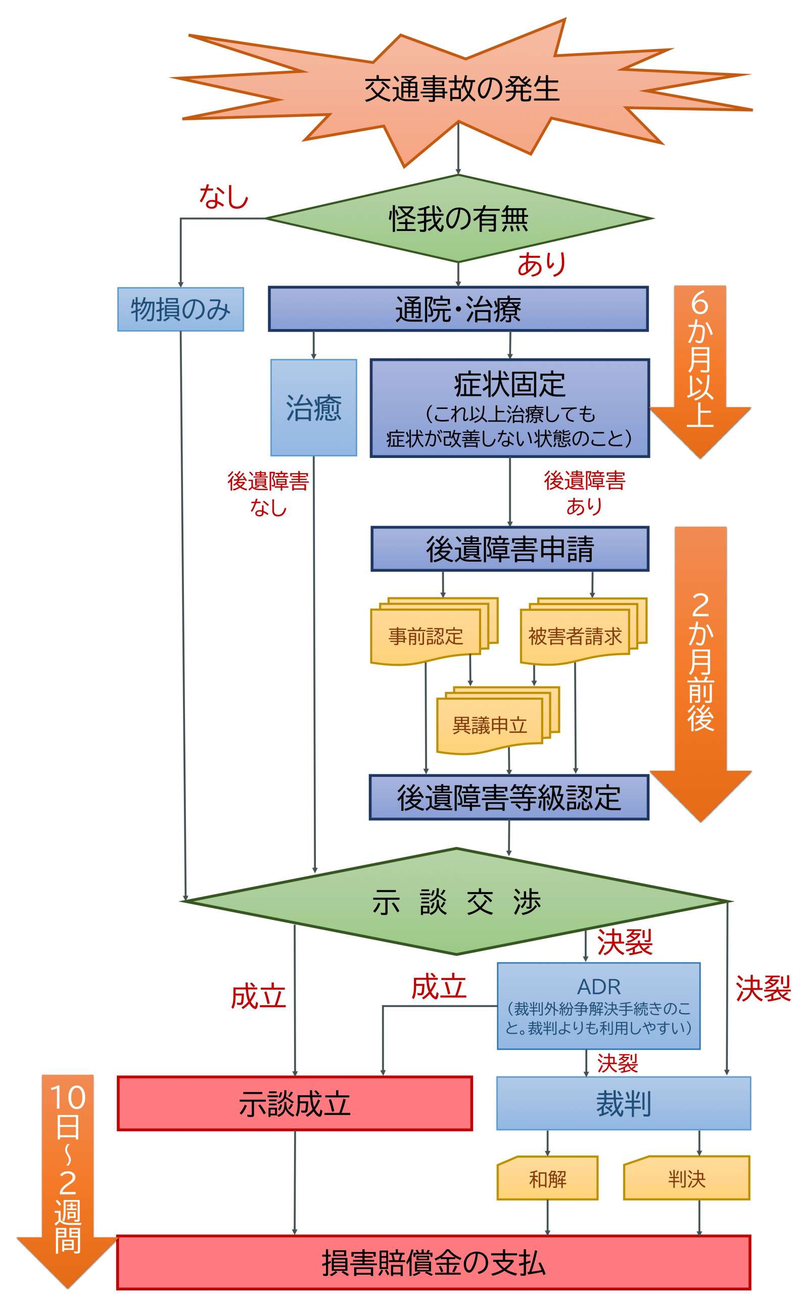 交通事故の示談金はいつ入る 早く受け取るための６つの方法
