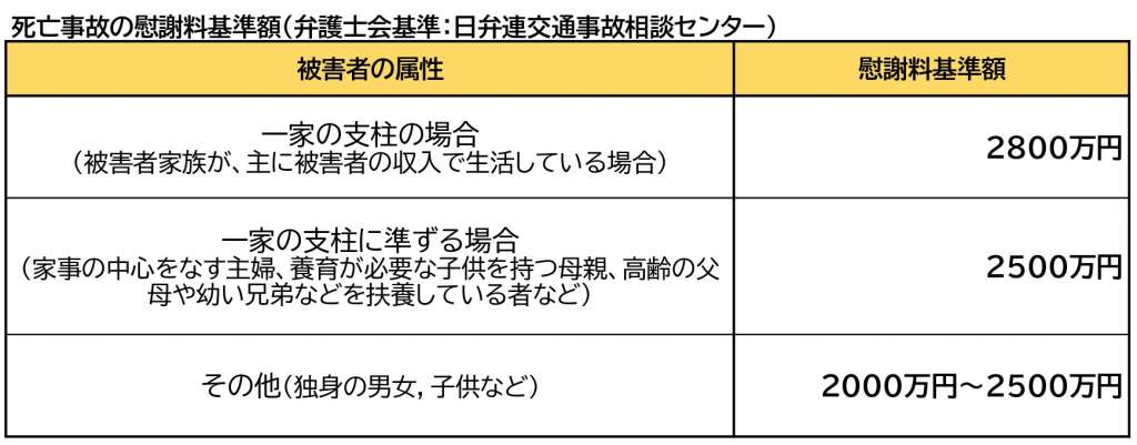死亡慰謝料（弁護士会基準）