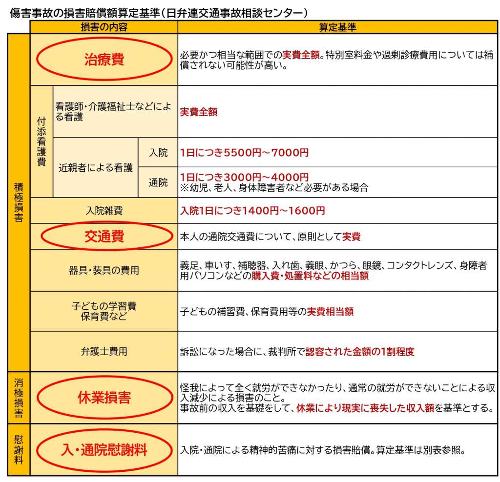 交通事故で打撲に 注意すべき2つのことと慰謝料や賠償金の目安を解説 交通事故で打撲に 注意すべき2つのことと慰謝料や賠償金の目安を解説