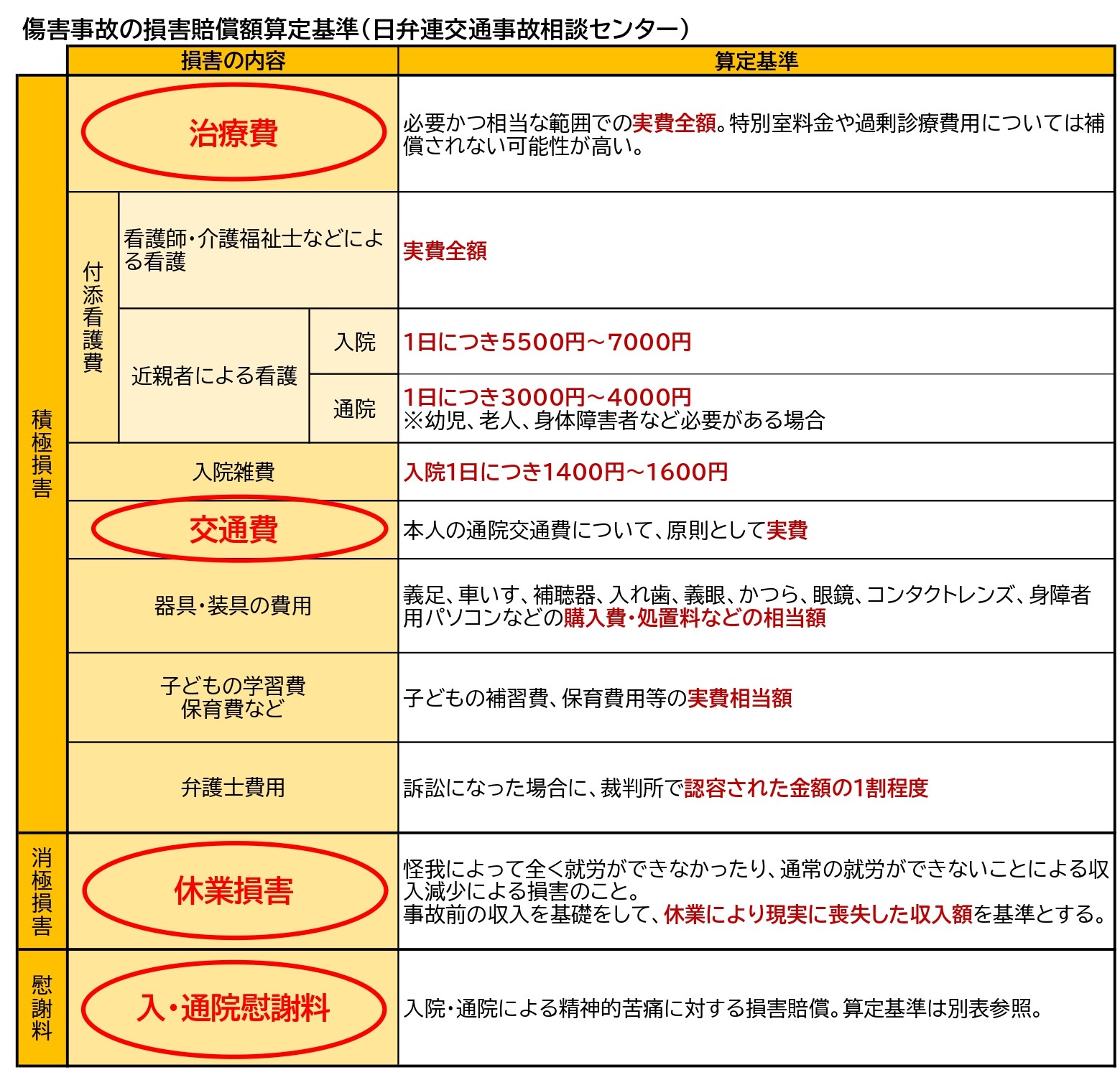 事故 慰謝 料 相場