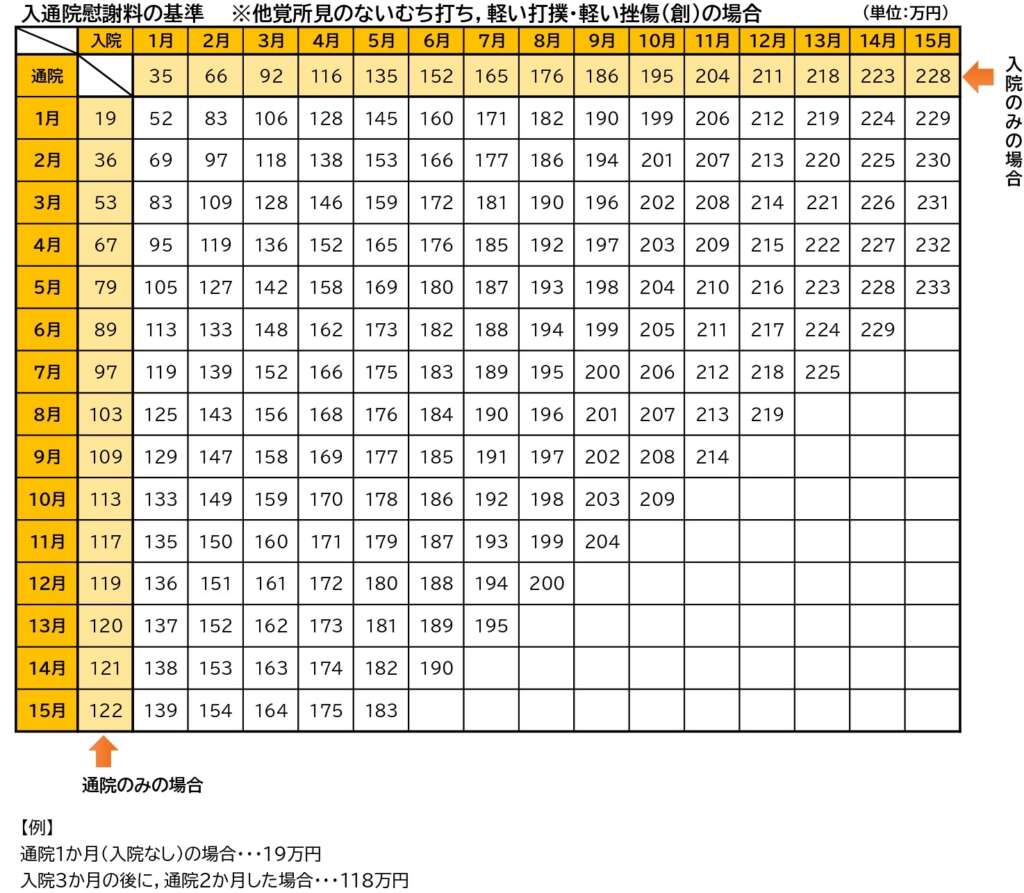 Injury compensation (mild)