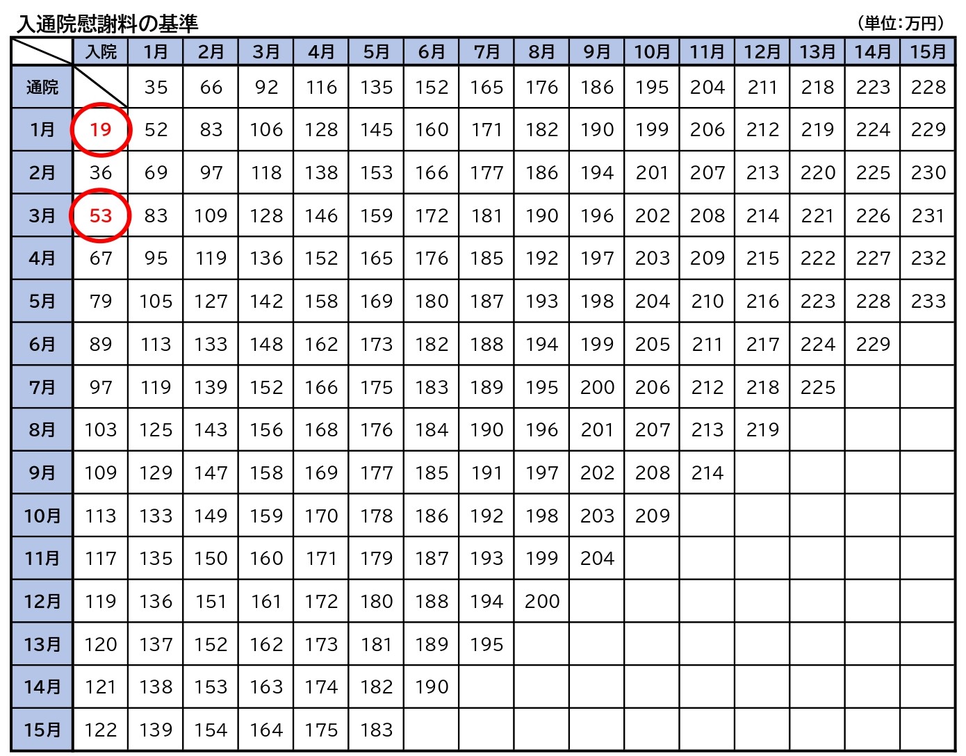 慰謝 むちうち 料 事故 交通 計算 【慰謝料表あり】交通事故によるむち打ちに対する慰謝料の相場や計算方法