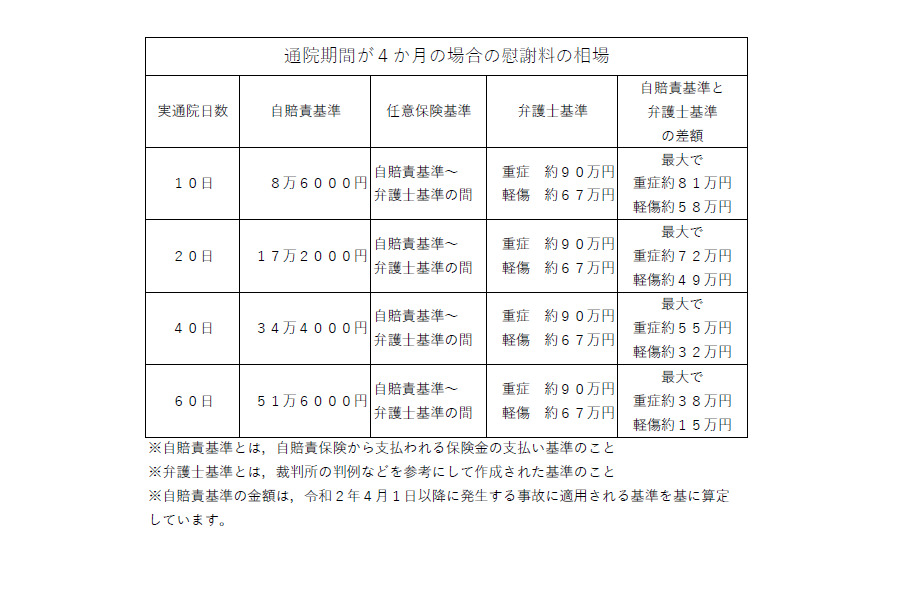 交通 事故 慰謝 料 計算 むちうち