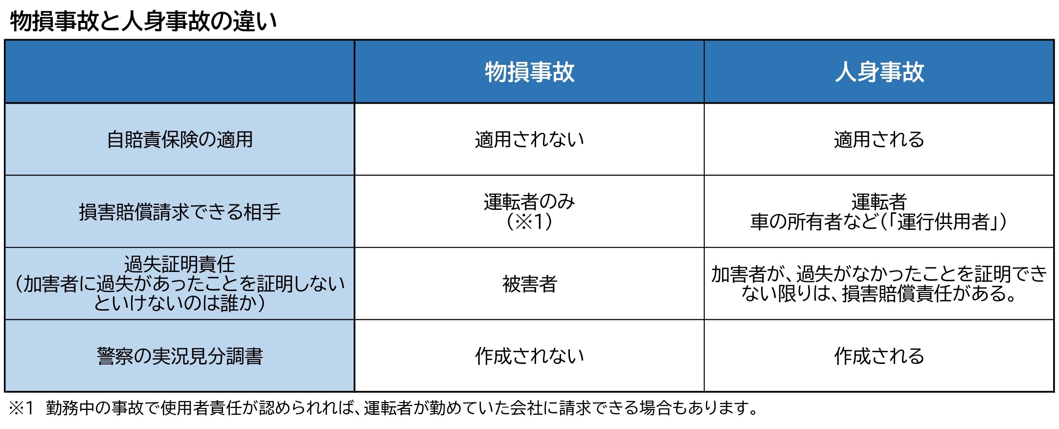 人身事故 と 物 損 事故