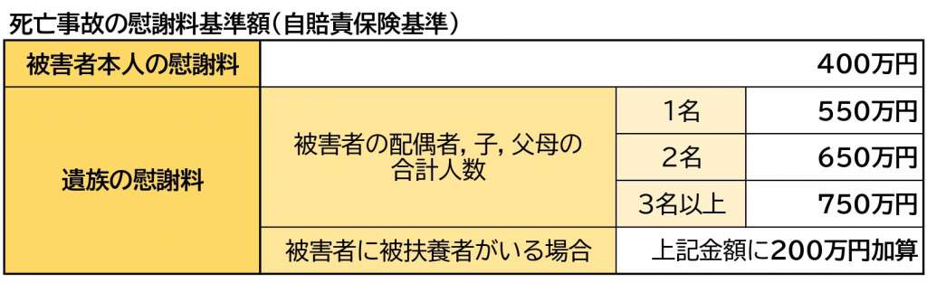死亡慰謝料自賠責基準