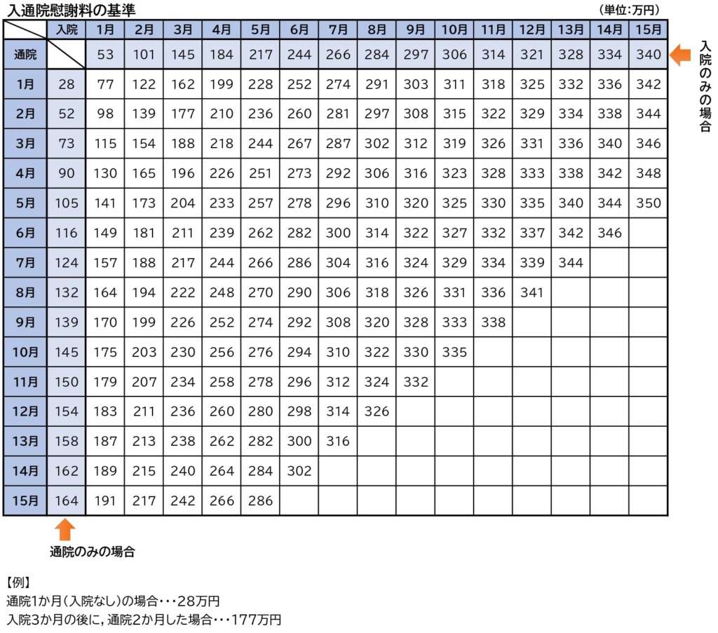 Injury compensation (normal)