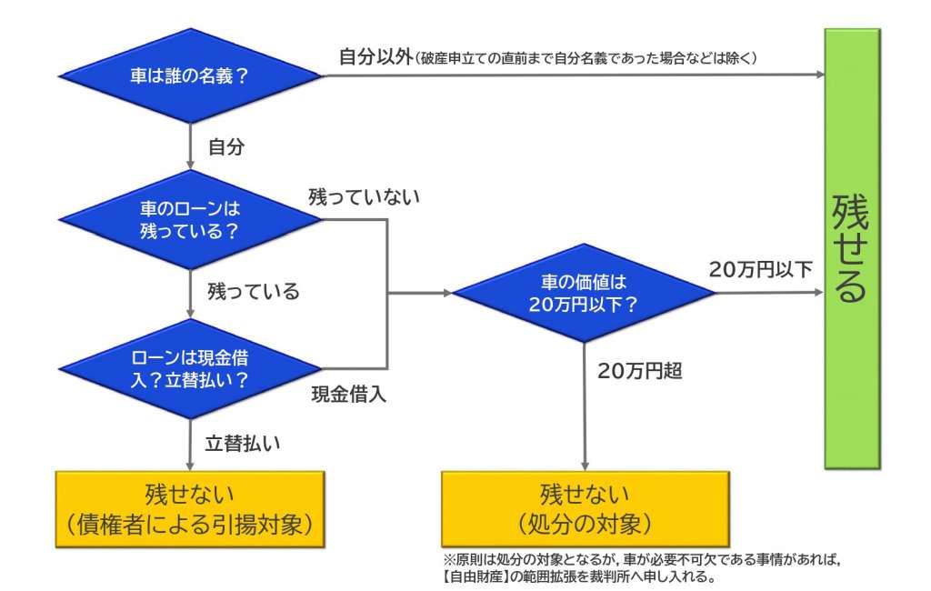 フローチャートで解説 自己破産をしても車が残せるか 残せないか