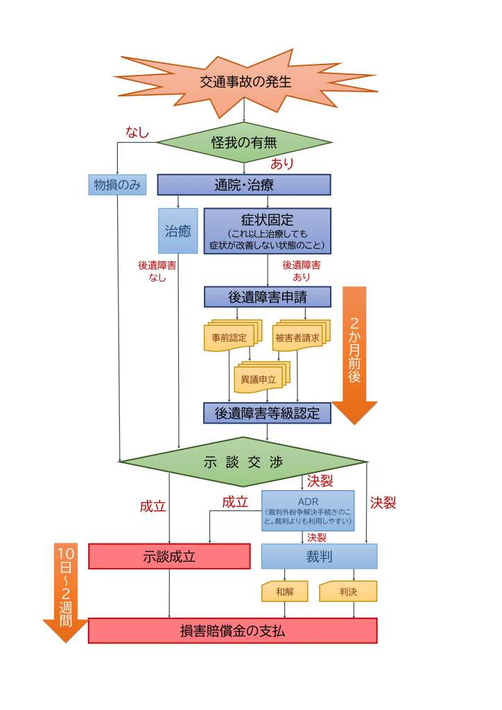 交通事故被害 示談成立までの期間と加害者側の保険会社対応を解説 交通事故被害 示談成立までの期間と加害者側の保険会社対応を解説