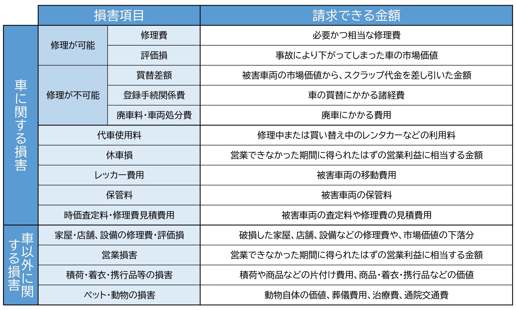 物損事故損害項目