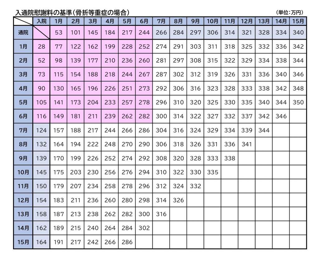 交通 事故 慰謝 料