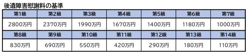 後遺障害慰謝料（弁護士基準）