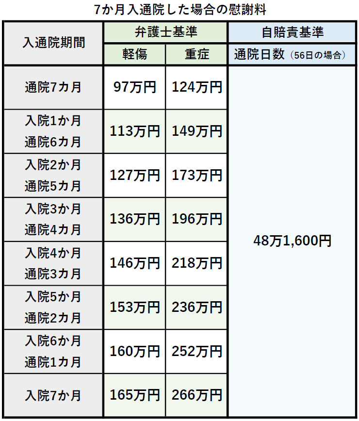 事故 通院 慰謝 料 計算