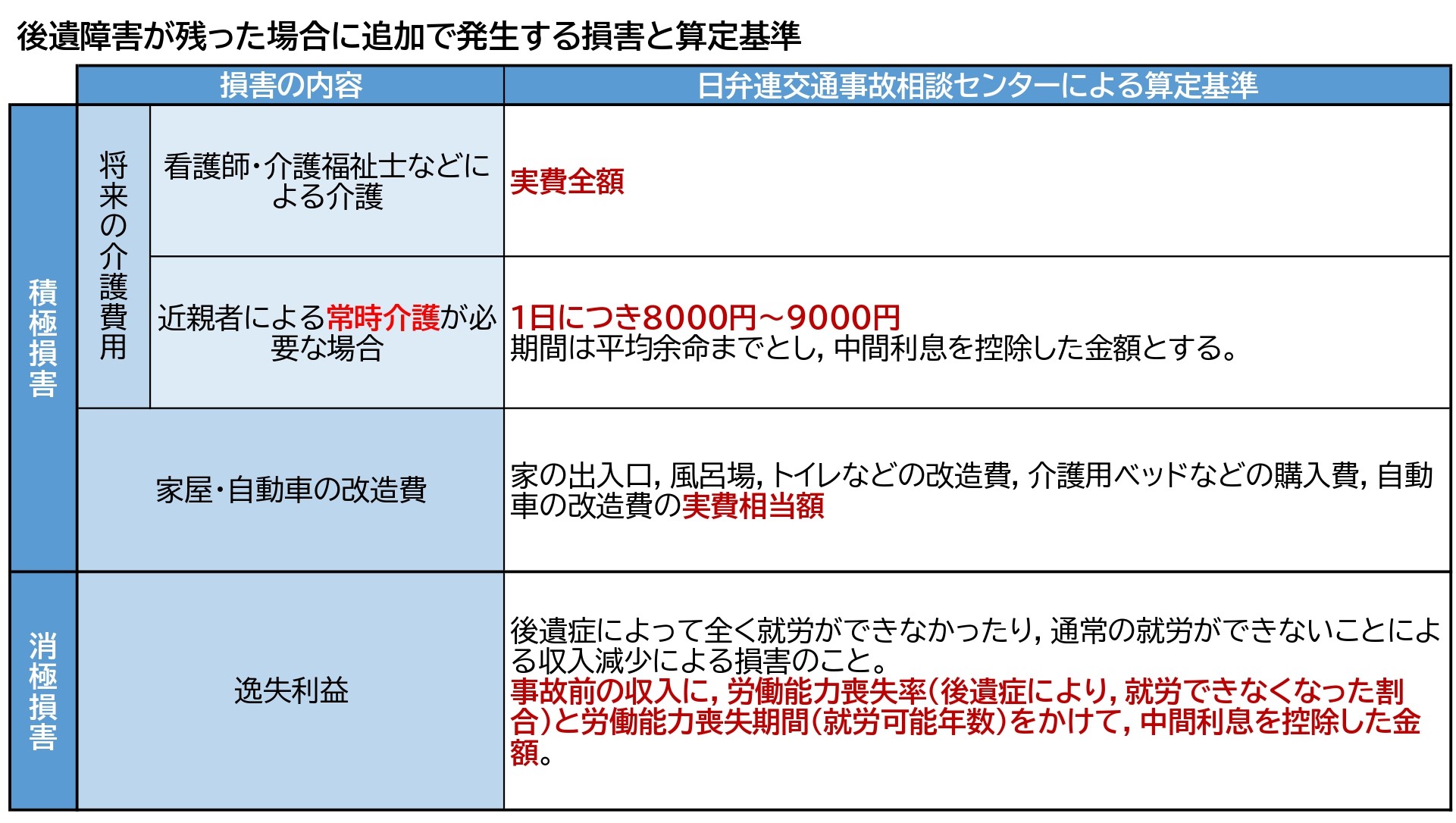 自転車 事故 骨折 慰謝 料 相場
