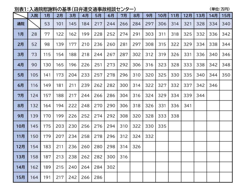 弁護士基準慰謝料別表１