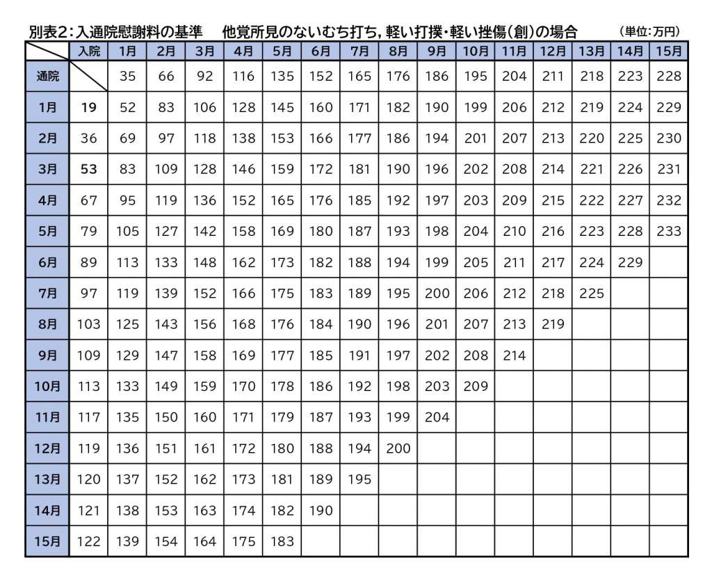 弁護士基準慰謝料別表２