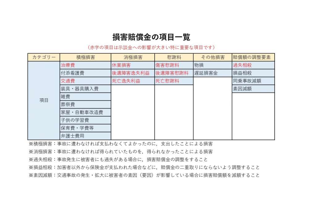 示談金内訳