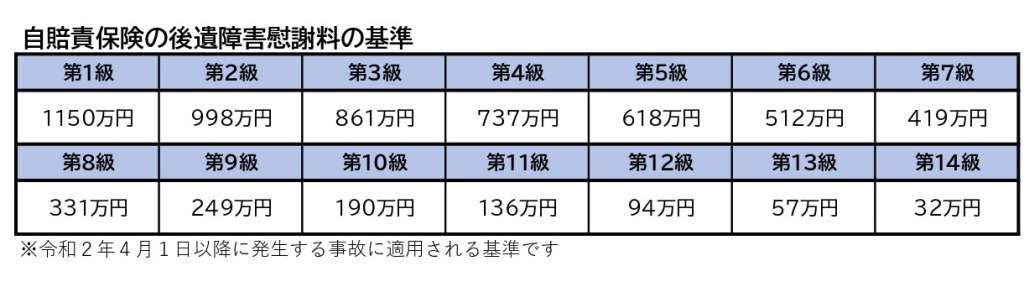 自賠責後遺障害慰謝料