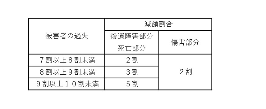 自賠責の過失減額
