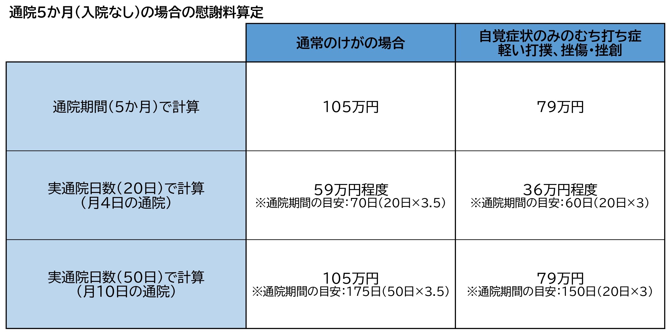 交通事故で5か月通院したら慰謝料いくら 正当な賠償を得る秘訣