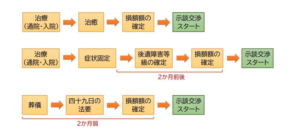 示談交渉開始までの期間
