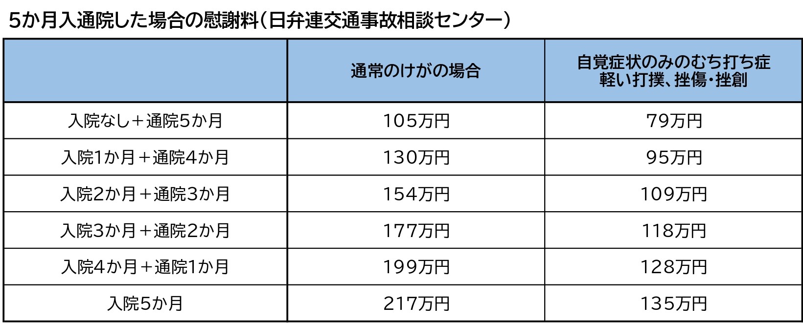 交通事故で5か月通院 慰謝料いくら 正当な賠償を得る秘訣 交通事故で5か月通院 慰謝料いくら 正当な賠償を得る秘訣