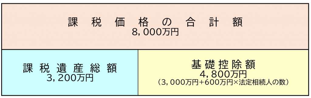 相続税の基礎控除額とは？相続税申告の要否、概算税額の求め方も解説
