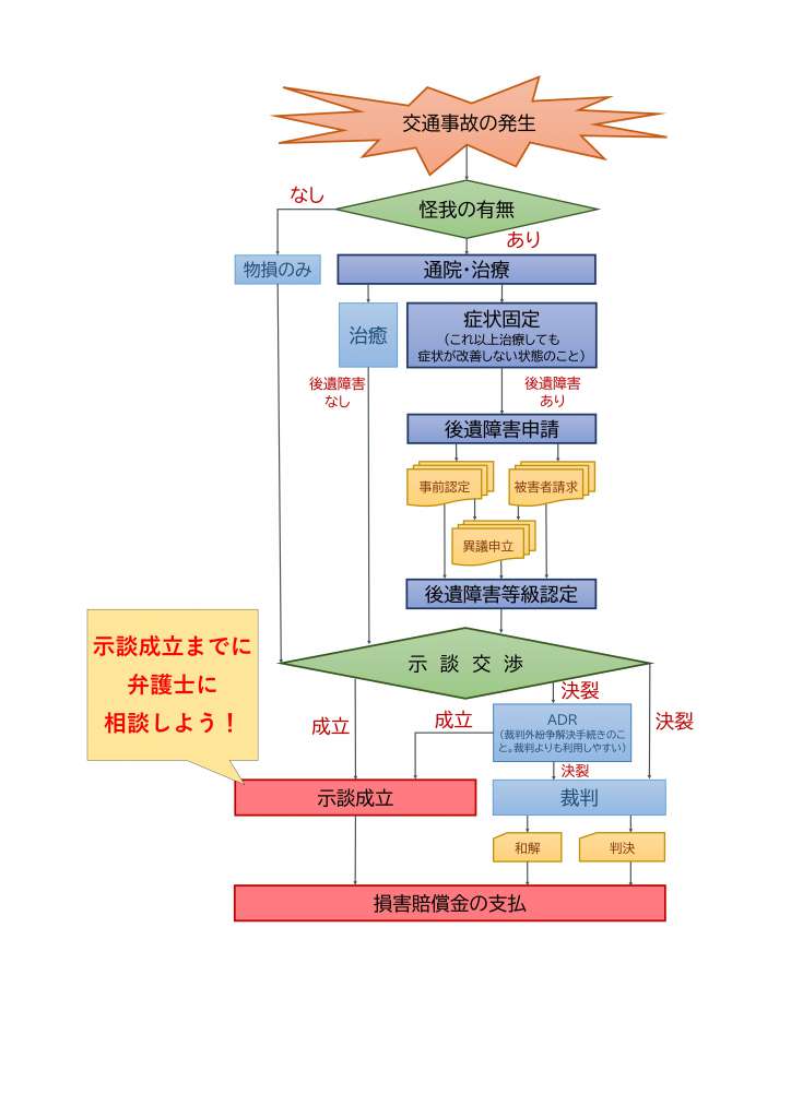 交通事故は弁護士に相談を 相談の流れや予約の取り方 相談方法を解説