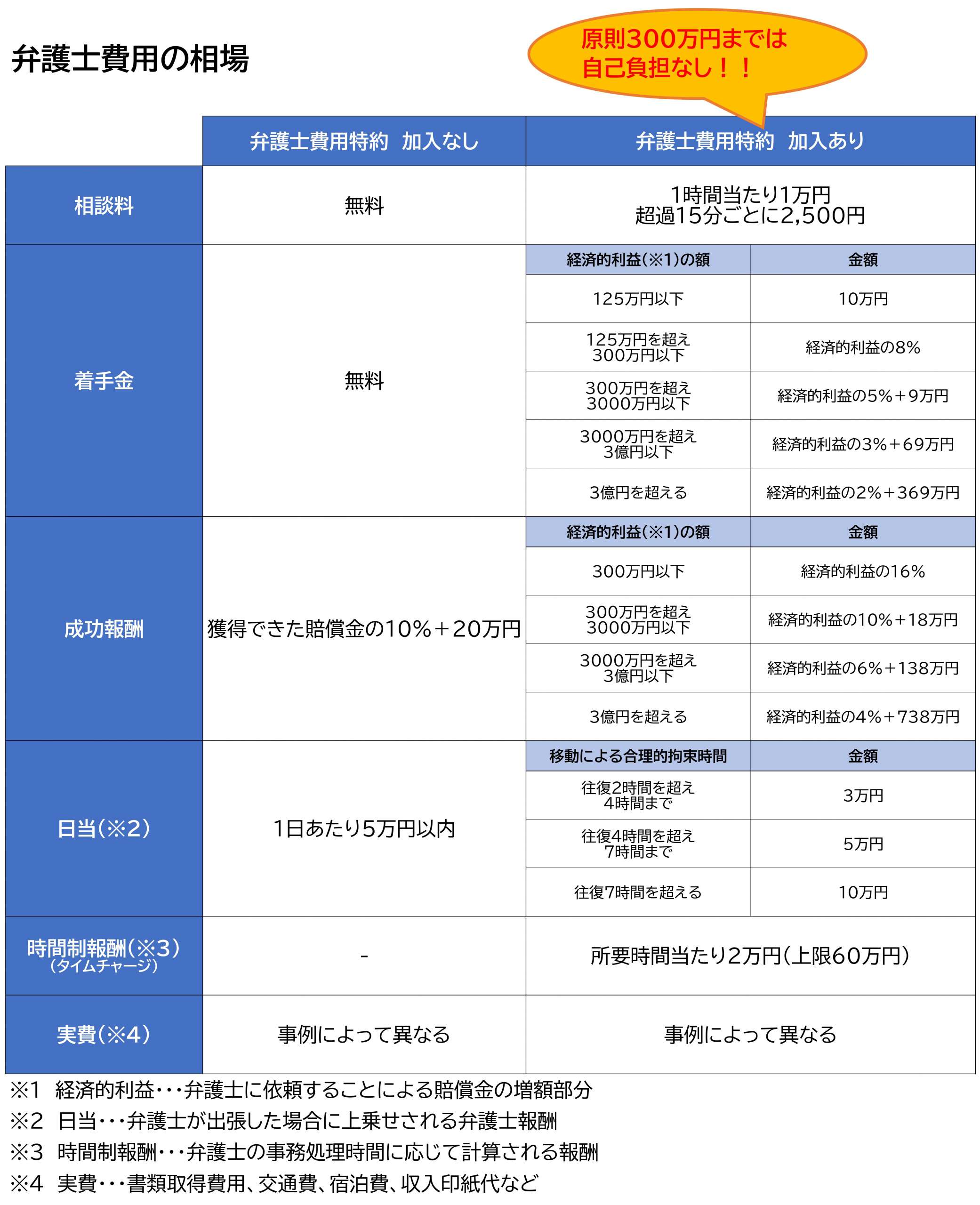 相場 弁護士 費用