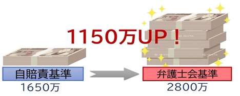 １１５０万円アップ