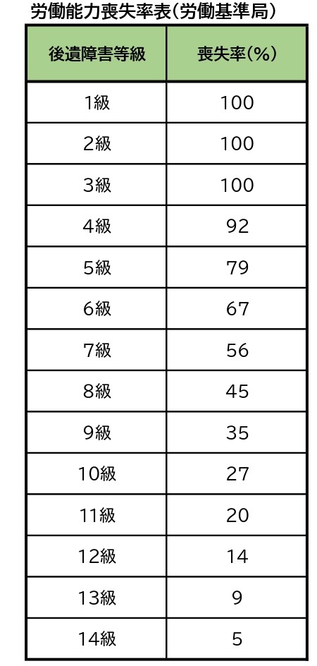 労働能力喪失率