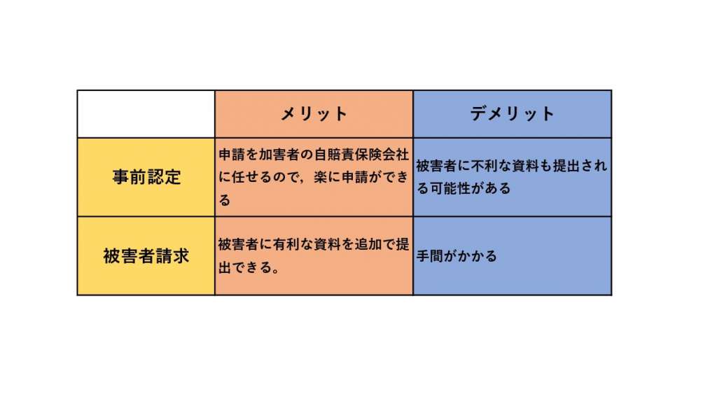 後遺障害申請の方法