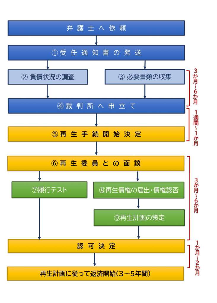 これをみれば大丈夫 個人再生手続きの流れや仕組みを弁護士が解説