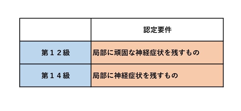 交通事故でむちうちに 治療期間や慰謝料 後遺障害等級認定を解説