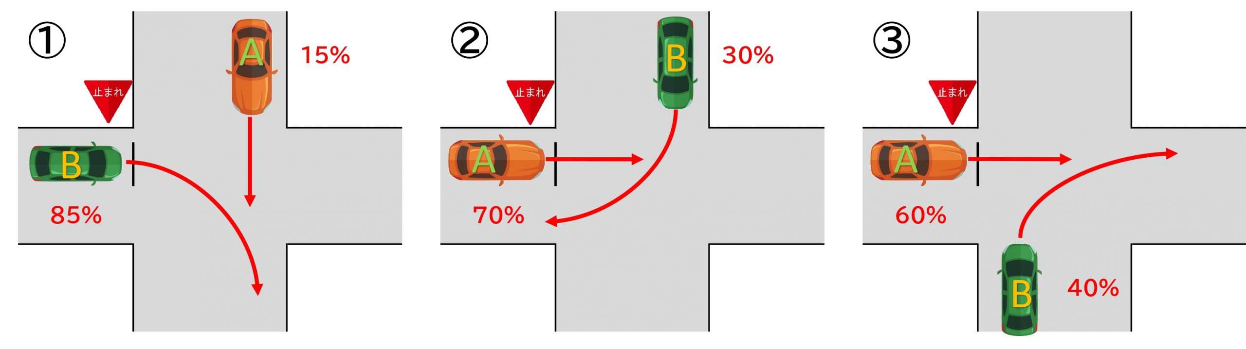 【図】車同士／交差点／右折と直進／交差方向／信号なし／一方に一時停止規制