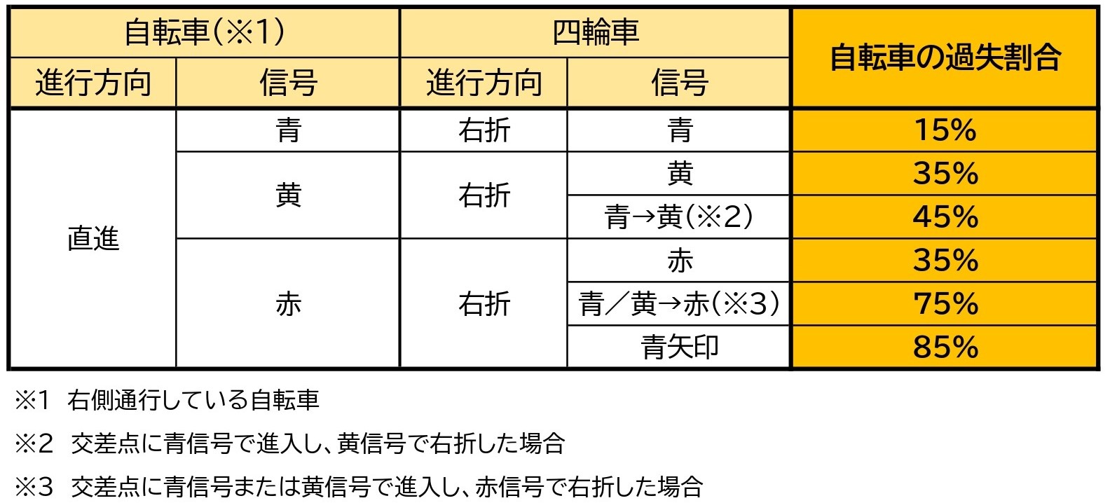 自転車も過失が問われる 自転車と車の事故の過失割合を状況別に図解