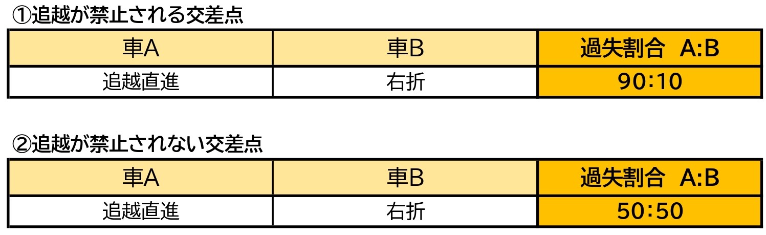 車同士の事故の過失割合を図解 高速道路や駐車場の事故も網羅