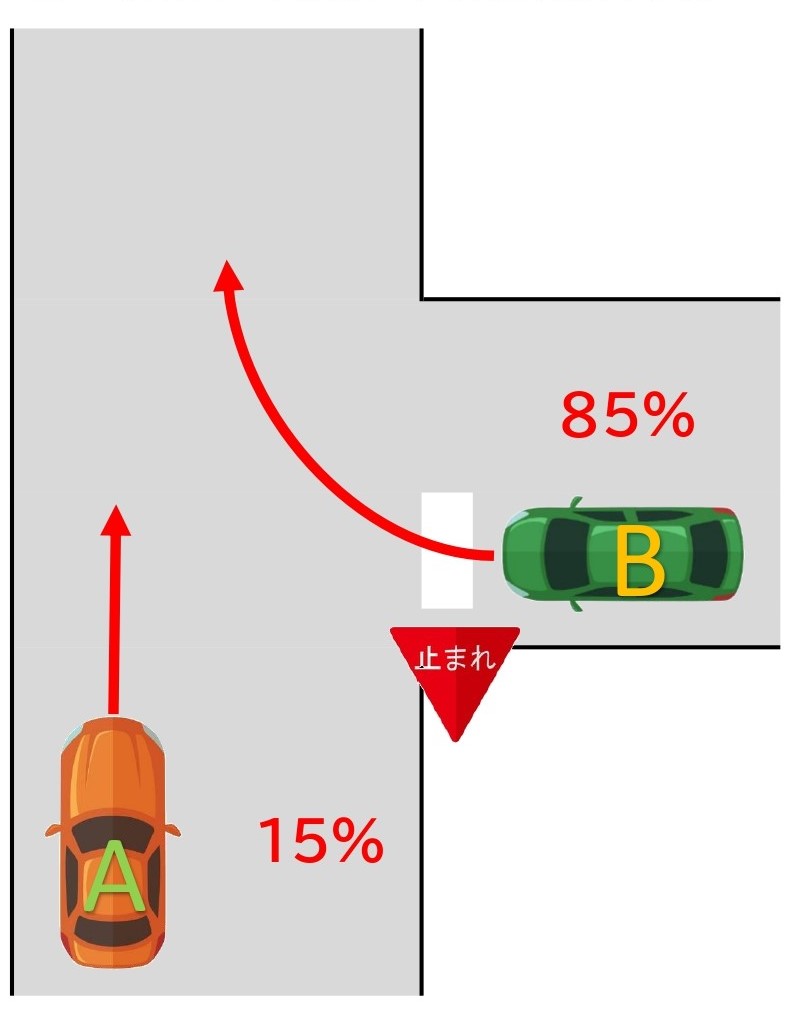 【図】車同士／丁字路交差点／直進と右左折／一方に一時停止規制