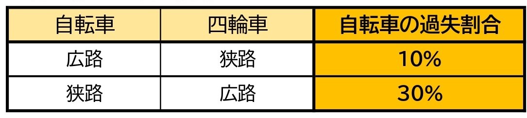 【表】自転車と車／交差点／直進同士／信号なし／一方が明らかに広い