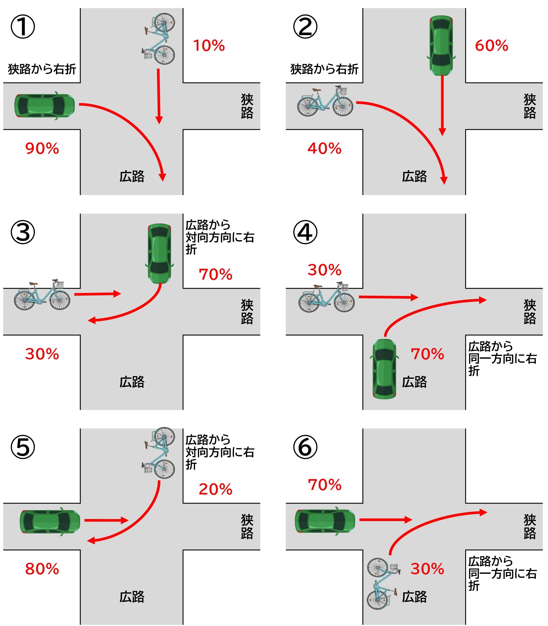 [Figure] Bicycle and car / intersection / right turn and straight ahead / intersection direction / no traffic light / one side is clearly wide