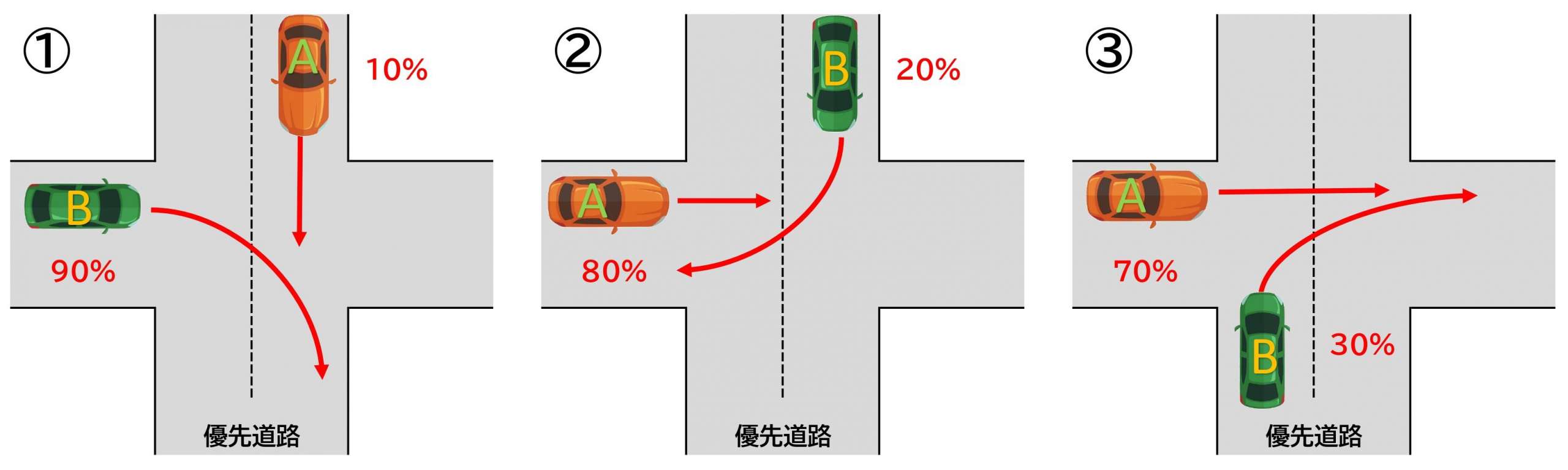 【図】車同士／交差点／右折と直進／交差方向／信号なし／一方が優先道路