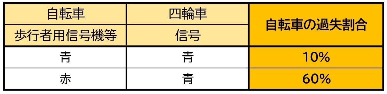【表】歩行者用信号機が設置された横断歩道などを横断する普通自転車と四輪車／右左折車