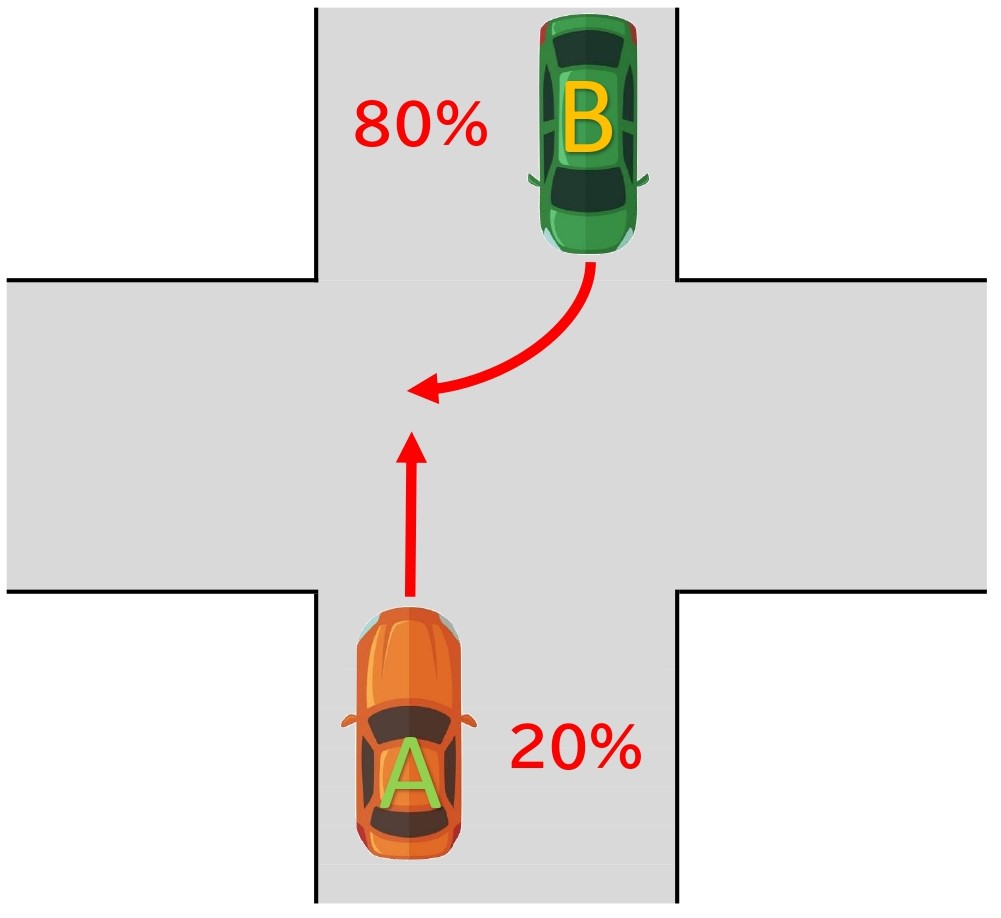 【図】車同士／交差点／右折と直進／同一道路対向方向／信号なし