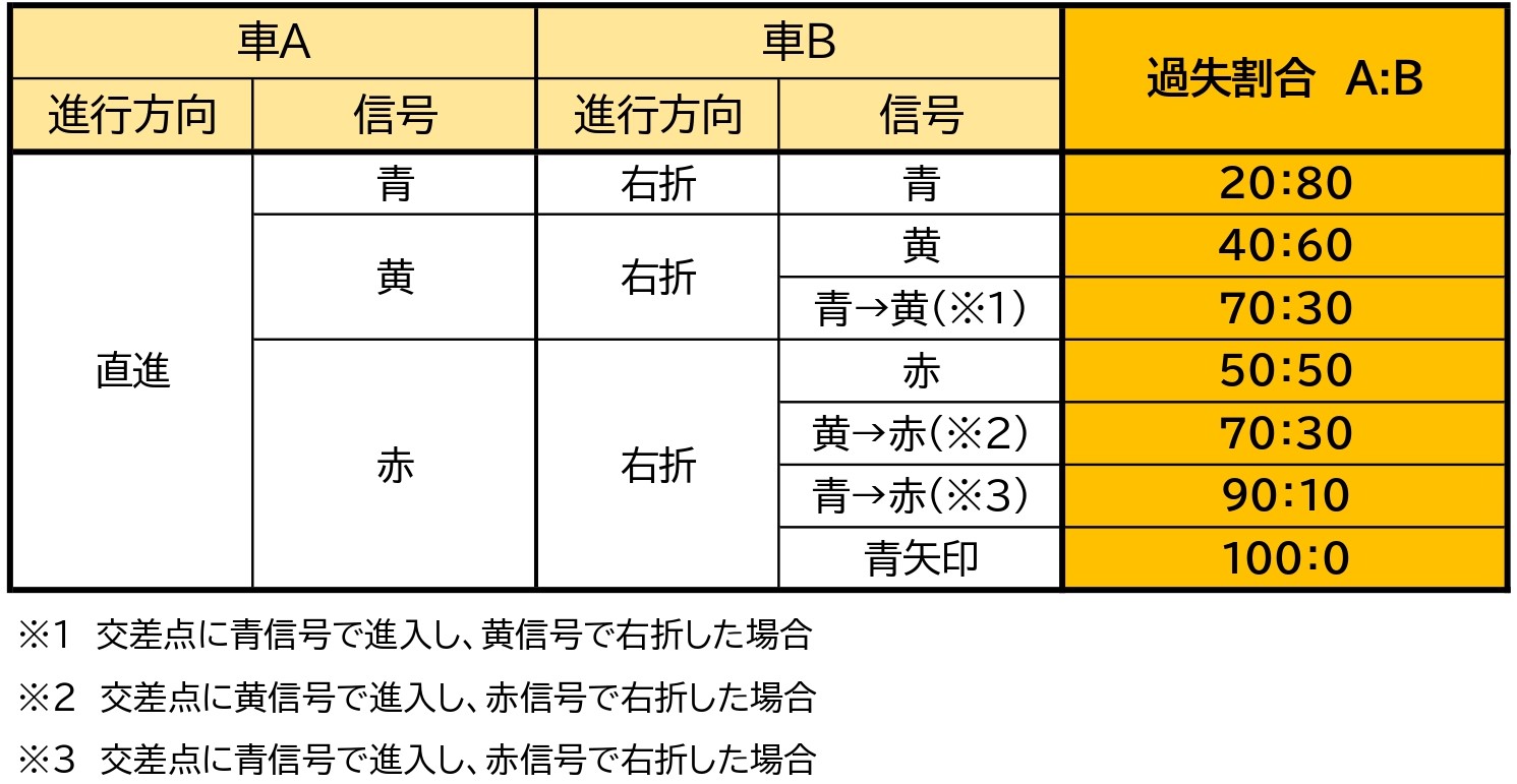 車同士の事故の過失割合を図解 高速道路や駐車場の事故も網羅