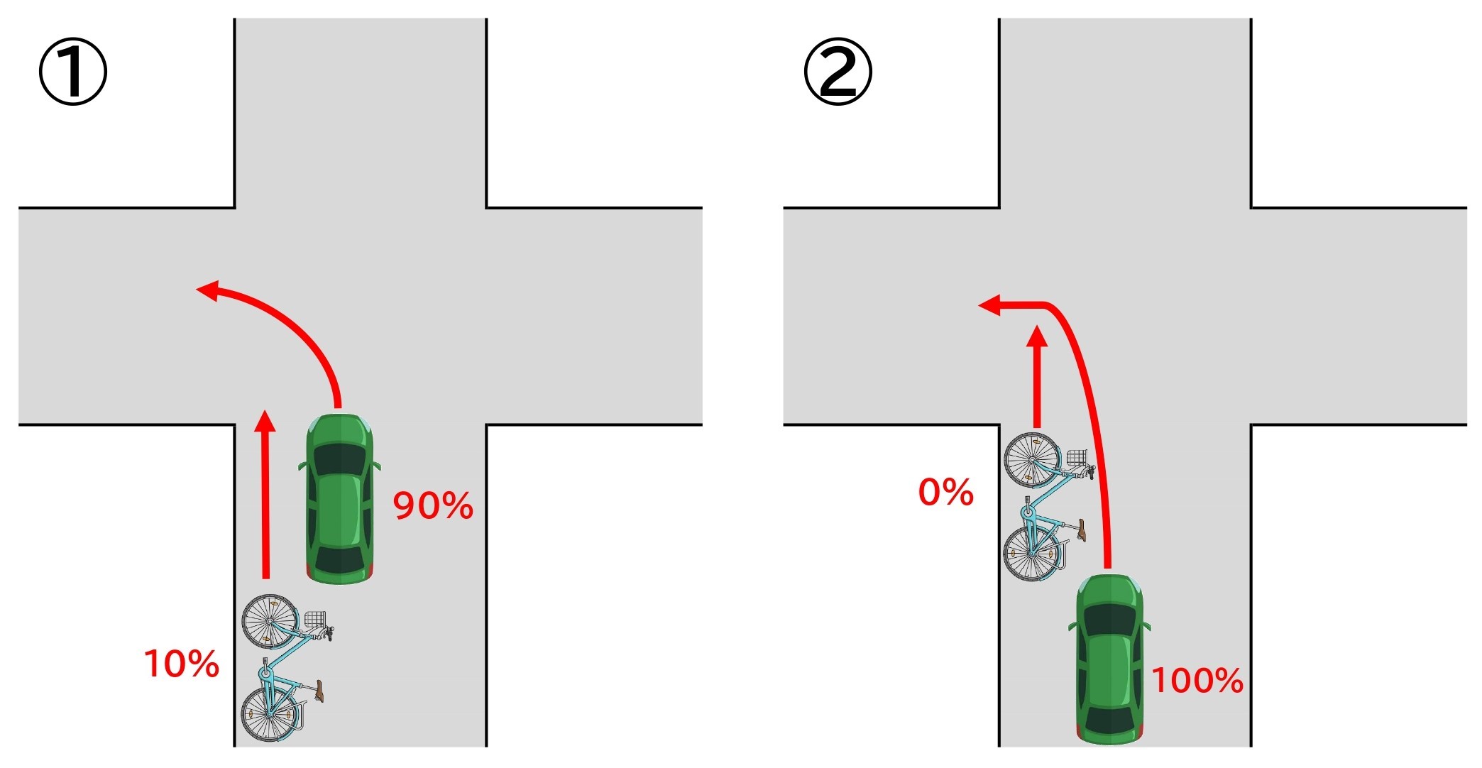 自転車も過失が問われる 自転車と車の事故の過失割合を状況別に図解