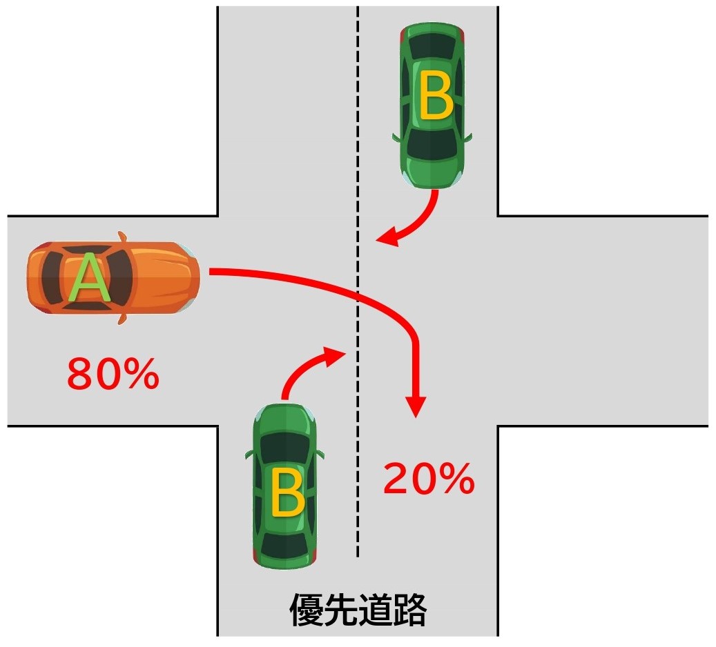 【図】車同士／交差点／右折同士／交差方向／一方が優先道路