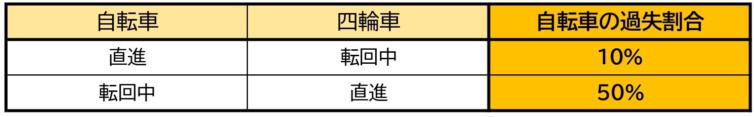 [Table] Bicycle and car / turning and going straight